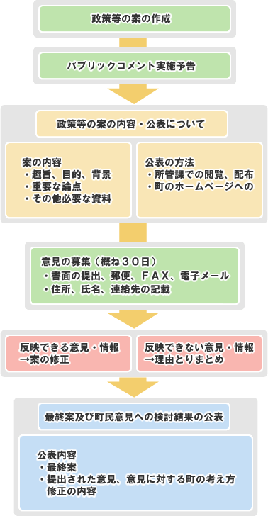 パブリックコメント手続の手順