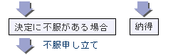 決定に不服がある場合・納得