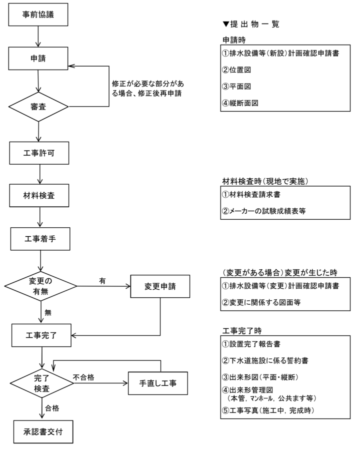 申請等の一連の流れ