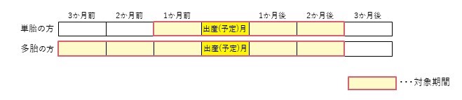 産前産後減額対象期間