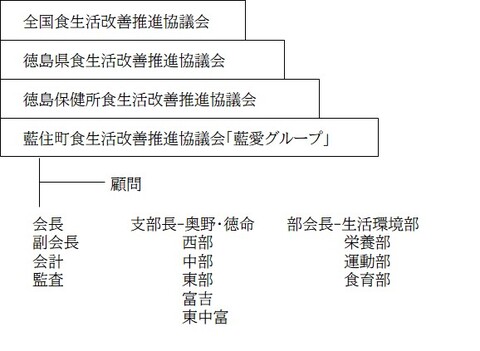 藍愛グループ組織体系